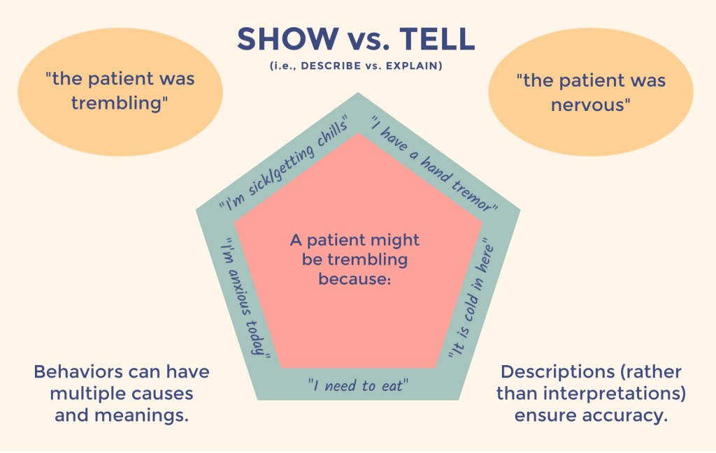 Show versus Tell graphic (contents is described in text)